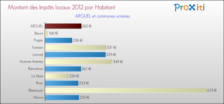 Montant des impôts locaux par Habitant pour ARGUEL et les communes proches Comparaison des impôts locaux par habitant pour ARGUEL et les communes voisines
