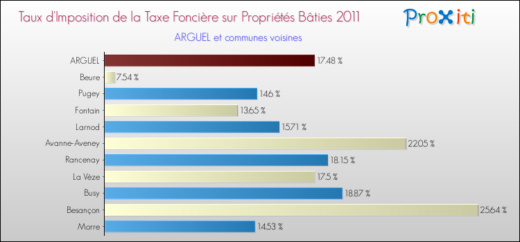 Taux d'imposition de la taxe foncière sur le bati 2011 pour ARGUEL et les communes proches Comparaison des taux d'imposition de la taxe foncière sur le bati 2011 pour ARGUEL et les communes voisines