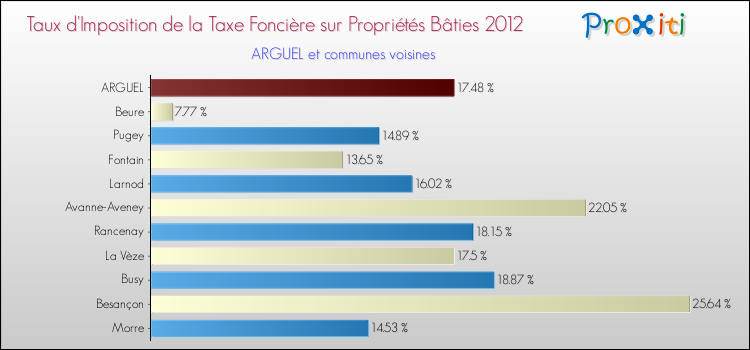 Taux d'imposition de la taxe foncière sur le bati 2012 pour ARGUEL et les communes proches Comparaison des taux d'imposition de la taxe foncière sur le bati 2012 pour ARGUEL et les communes voisines
