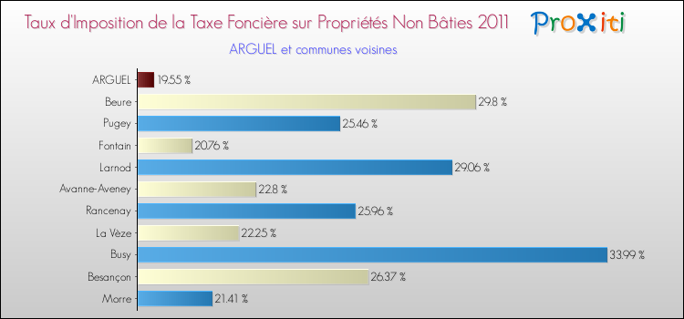 Taux d'imposition de la taxe foncière sur les immeubles et terrains non batis 2011 pour ARGUEL et les communes proches Comparaison des taux d'imposition de la taxe foncière sur les immeubles et terrains non batis 2011 pour ARGUEL et les communes voisines
