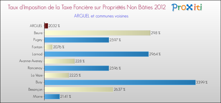 Taux d'imposition de la taxe foncière sur les immeubles et terrains non batis 2012 pour ARGUEL et les communes proches Comparaison des taux d'imposition de la taxe foncière sur les immeubles et terrains non batis 2012 pour ARGUEL et les communes voisines