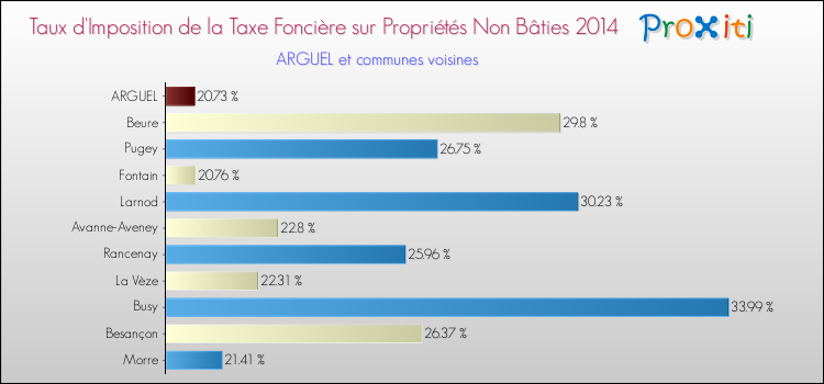 Taux d'imposition de la taxe foncière sur les immeubles et terrains non batis 2014 pour ARGUEL et les communes proches Comparaison des taux d'imposition de la taxe foncière sur les immeubles et terrains non batis 2014 pour ARGUEL et les communes voisines