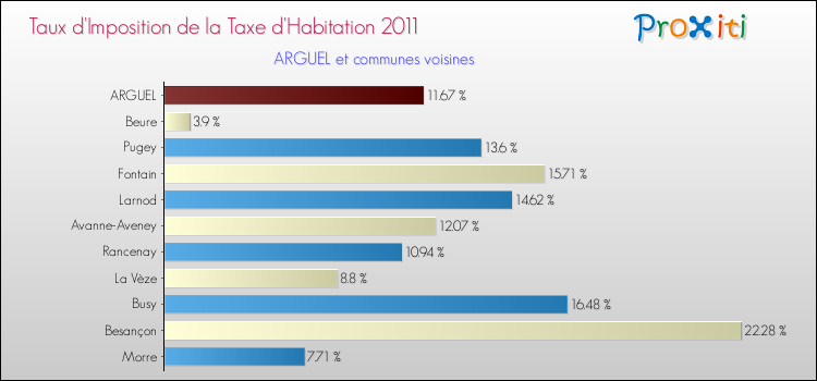 Taux d'imposition de la taxe d'habitation 2011 pour ARGUEL et les communes proches Comparaison des taux d'imposition de la taxe d'habitation 2011 pour ARGUEL et les communes voisines