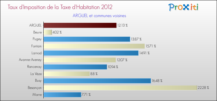 Taux d'imposition de la taxe d'habitation 2012 pour ARGUEL et les communes proches Comparaison des taux d'imposition de la taxe d'habitation 2012 pour ARGUEL et les communes voisines