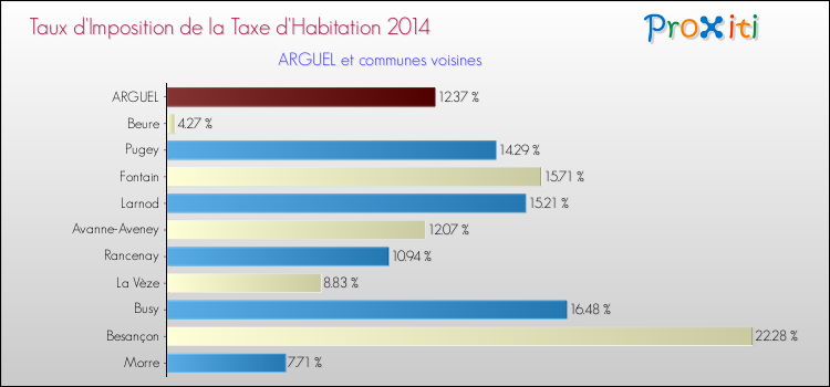 Taux d'imposition de la taxe d'habitation 2014 pour ARGUEL et les communes proches Comparaison des taux d'imposition de la taxe d'habitation 2014 pour ARGUEL et les communes voisines