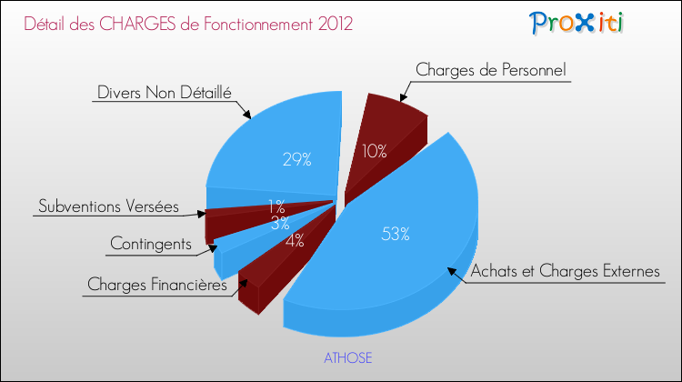 Décomposition des Charges de Fonctionnement 2012 de la commune de ATHOSE Charges de Fonctionnement 2012 pour la commune de ATHOSE
