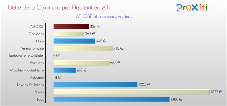 Dette par habitant de la commune en 2011 pour ATHOSE et les communes proches Comparaison de la dette par habitant de la commune en 2011 pour ATHOSE et les communes voisines