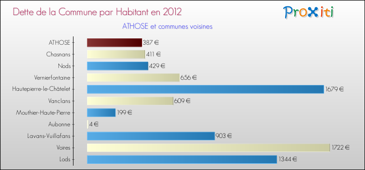 Dette par habitant de la commune en 2012 pour ATHOSE et les communes proches Comparaison de la dette par habitant de la commune en 2012 pour ATHOSE et les communes voisines