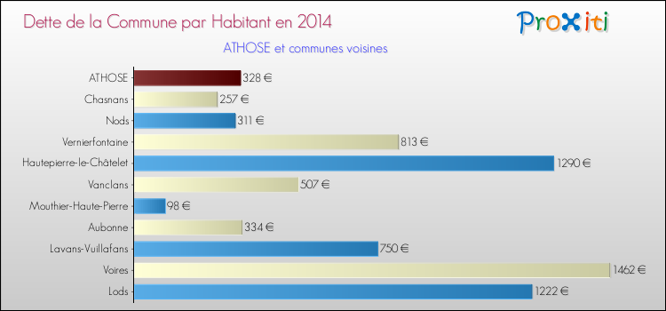 Dette par habitant de la commune en 2014 pour ATHOSE et les communes proches Comparaison de la dette par habitant de la commune en 2014 pour ATHOSE et les communes voisines