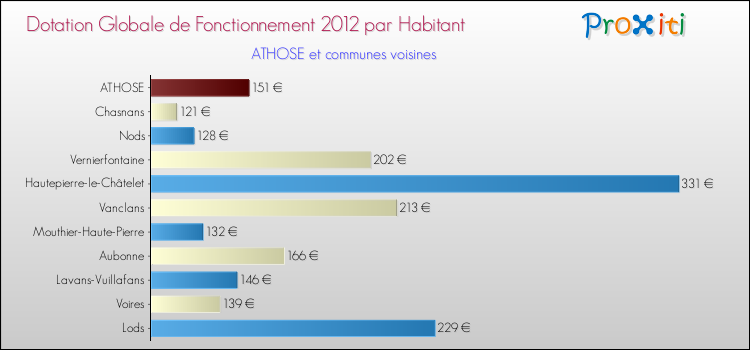 Montant des dotations globales de fonctionnement DGF par Habitant pour ATHOSE et les communes proches Comparaison des des dotations globales de fonctionnement DGF par habitant pour ATHOSE et les communes voisines