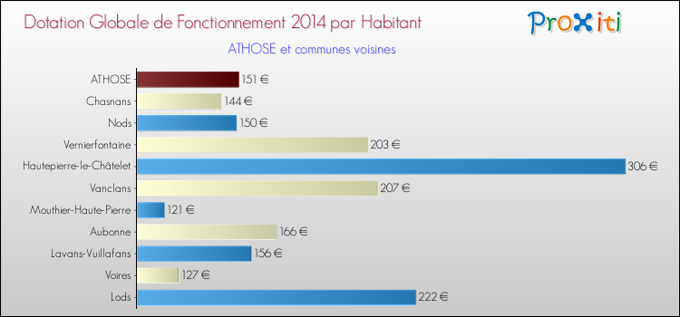 Montant des dotations globales de fonctionnement DGF par Habitant pour ATHOSE et les communes proches en 2014. Comparaison des des dotations globales de fonctionnement DGF par habitant pour ATHOSE et les communes voisines en 2014.