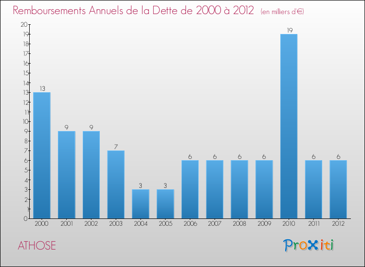 Evolution de l'annuité de la dette pour la commune de ATHOSE de 2000 à 2012 Annuités de la dette pour ATHOSE de 2000 à 2012