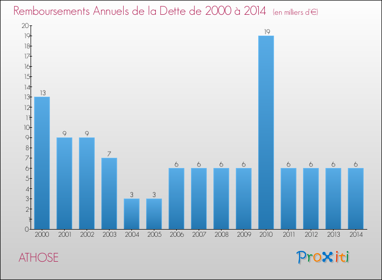 Evolution de l'annuité de la dette pour la commune de ATHOSE de 2000 à 2014 Annuités de la dette pour ATHOSE de 2000 à 2014