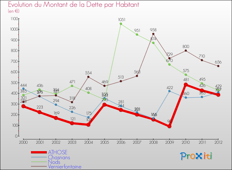 Evolution de la dette par habitant pour la commune de ATHOSE et les communes proches de 2000 à 2012 Comparaison de la dette par habitant pour ATHOSE et les communes voisines de 2000 à 2012