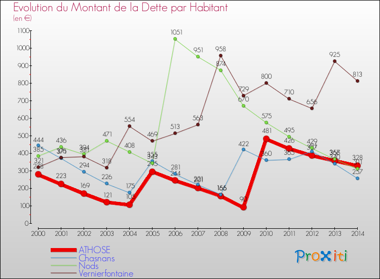Evolution de la dette par habitant pour la commune de ATHOSE et les communes proches de 2000 à 2014 Comparaison de la dette par habitant pour ATHOSE et les communes voisines de 2000 à 2014