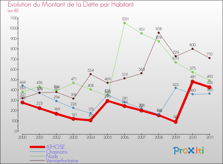 Evolution de la dette par habitant pour la commune de ATHOSE et les communes proches Comparaison de la dette par habitant pour ATHOSE et les communes voisines
