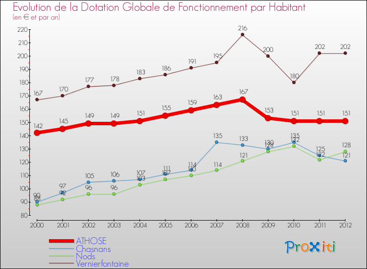 Evolution et montant de la dotation globale de fonctionnement par Habitant pour ATHOSE et les communes proches Comparaison des dotations globales de fonctionnement par habitant pour ATHOSE et les communes voisines