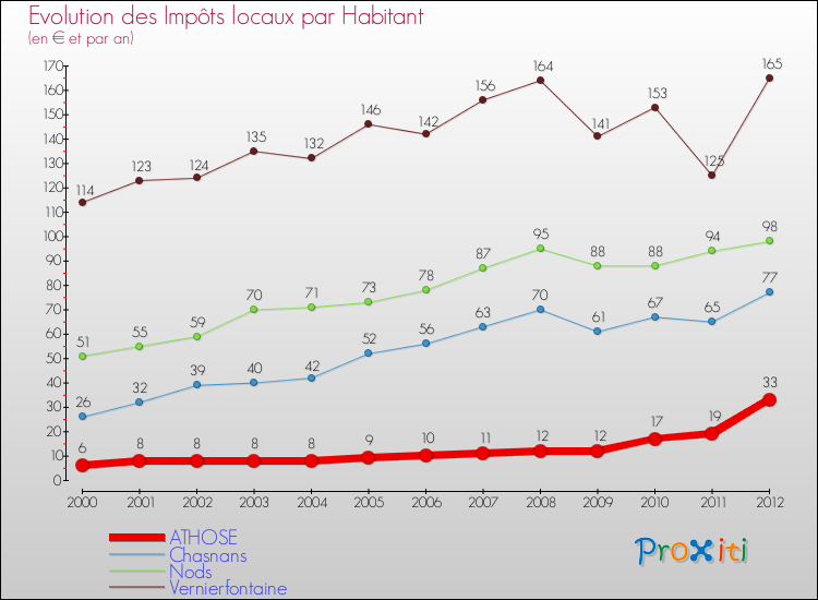 Evolution et montant des impôts locaux par Habitant pour ATHOSE et les communes proches Comparaison des impôts locaux par habitant pour ATHOSE et les communes voisines