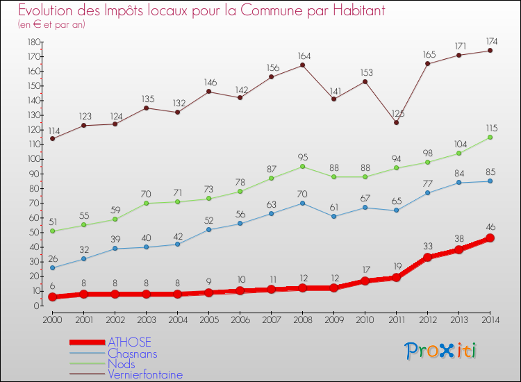 Evolution et montant des impôts locaux par Habitant pour ATHOSE et les communes proches de 2000 à 2014 Comparaison des impôts locaux par habitant pour ATHOSE et les communes voisines de 2000 à 2014