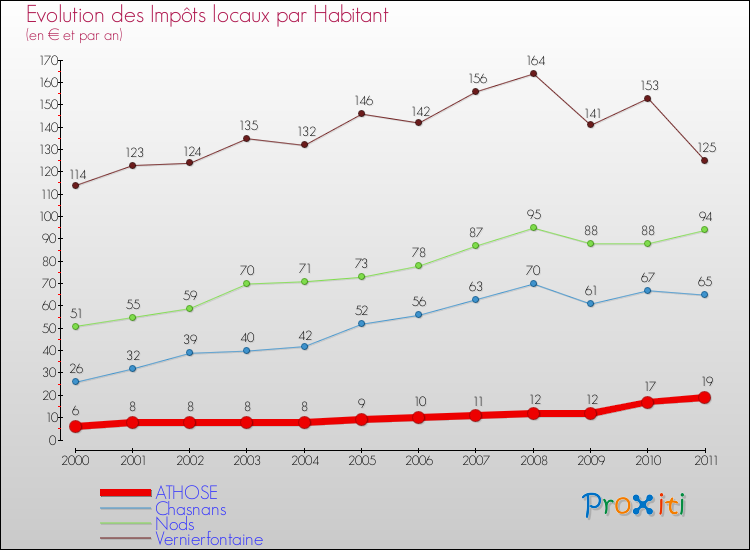 Evolution et montant des impôts locaux par Habitant pour ATHOSE et les communes proches Comparaison des impôts locaux par habitant pour ATHOSE et les communes voisines