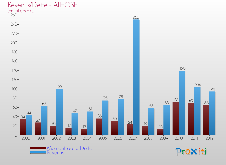 Evolution comparée de la dette et des revenus pour la commune de ATHOSE de 2000 à 2012 Comparaison de la dette et des revenus pour ATHOSE de 2000 à 2012