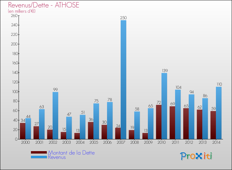 Evolution comparée de la dette et des revenus pour la commune de ATHOSE de 2000 à 2014 Comparaison de la dette et des revenus pour ATHOSE de 2000 à 2014