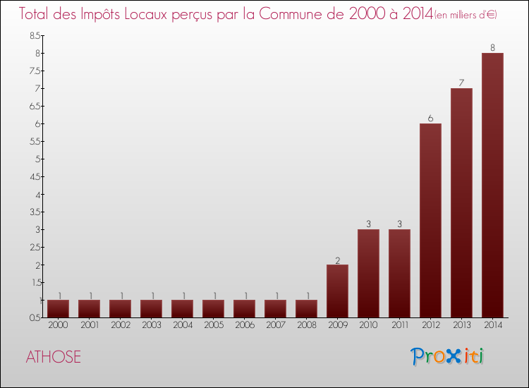 Evolution des Impôts Locaux pour la commune de ATHOSE de 2000 à 2014 Evolution des Impôts Locaux pour ATHOSE de 2000 à 2014