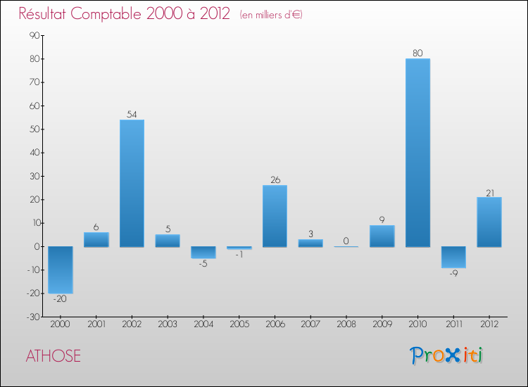 Evolution du résultat comptable pour la commune de ATHOSE de 2000 à 2012 Evolution du résultat comptable pour ATHOSE de 2000 à 2012