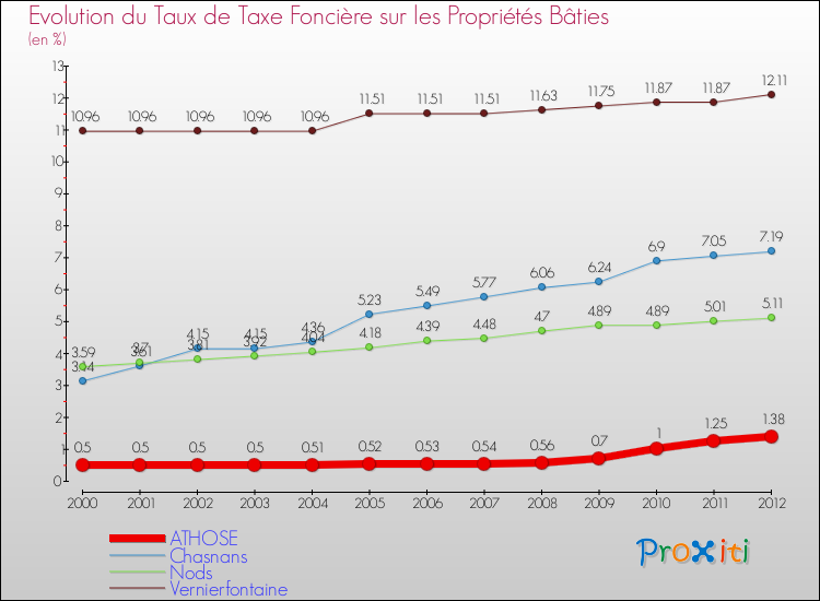Evolution du taux de la taxe foncière sur le bati pour ATHOSE et les communes proches de 2000 à 2012 Comparaison des taux de taxe foncière sur le bati pour ATHOSE et les communes voisines de 2000 à 2012