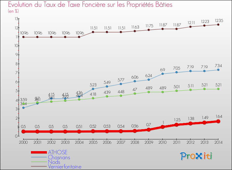 Evolution du taux de la taxe foncière sur le bati pour ATHOSE et les communes proches de 2000 à 2014 Comparaison des taux de taxe foncière sur le bati pour ATHOSE et les communes voisines de 2000 à 2014