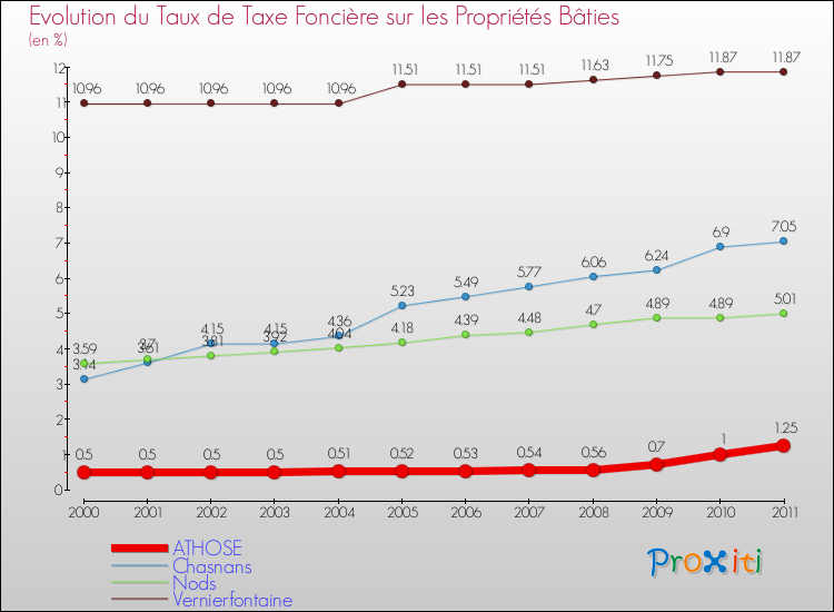 Evolution du taux de la taxe foncière sur le bati pour ATHOSE et les communes proches Comparaison des taux de taxe foncière sur le bati pour ATHOSE et les communes voisines