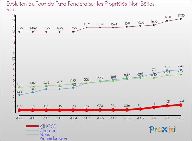 Evolution du taux de la taxe foncière sur les immeubles et terrains non batis pour ATHOSE et les communes proches de 2000 à 2012 Comparaison des taux de la taxe foncière sur les immeubles et terrains non batis pour ATHOSE et les communes voisines de 2000 à 2012