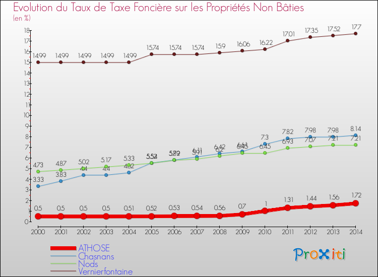 Evolution du taux de la taxe foncière sur les immeubles et terrains non batis pour ATHOSE et les communes proches de 2000 à 2014 Comparaison des taux de la taxe foncière sur les immeubles et terrains non batis pour ATHOSE et les communes voisines de 2000 à 2014