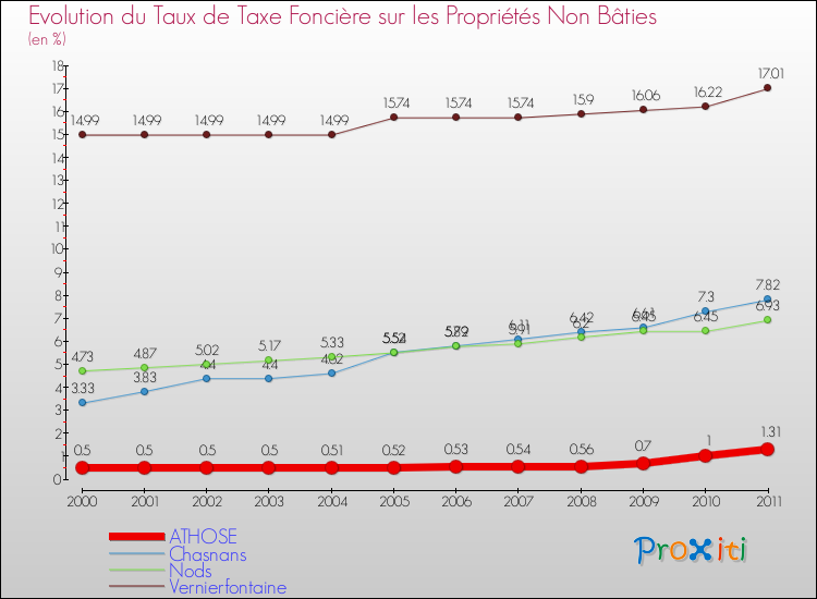 Evolution du taux de la taxe foncière sur les immeubles et terrains non batis pour ATHOSE et les communes proches Comparaison des taux de la taxe foncière sur les immeubles et terrains non batis pour ATHOSE et les communes voisines
