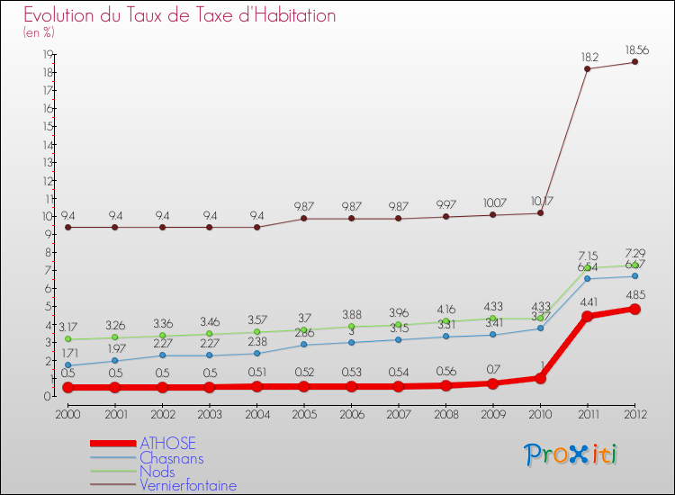 Evolution du taux de la taxe d'habitation pour ATHOSE et les communes proches Comparaison des taux de la taxe d'habitation pour ATHOSE et les communes voisines