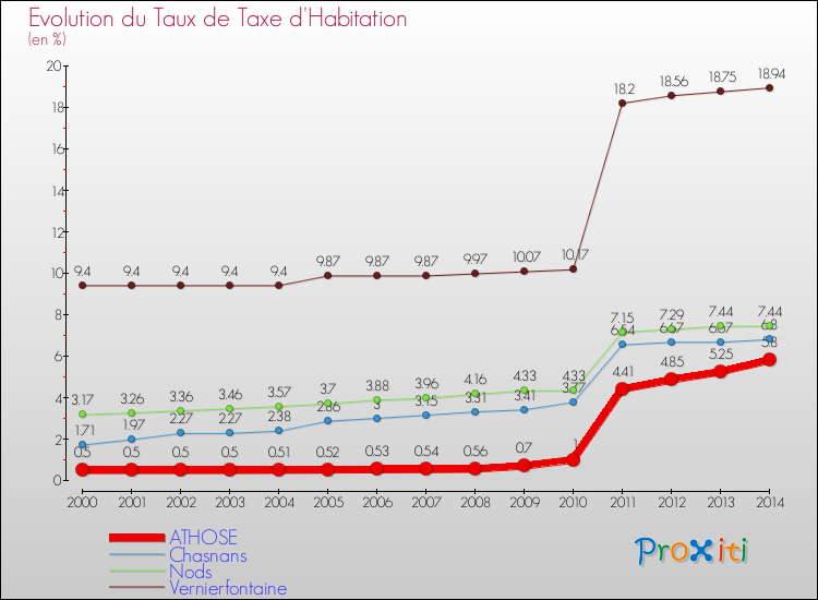 Evolution du taux de la taxe d'habitation pour ATHOSE et les communes proches de 2000 à 2014 Comparaison des taux de la taxe d'habitation pour ATHOSE et les communes voisines de 2000 à 2014