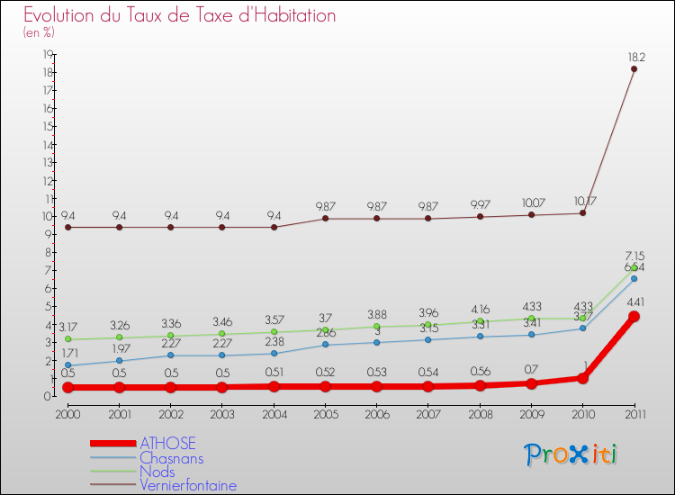 Evolution du taux de la taxe d'habitation pour ATHOSE et les communes proches Comparaison des taux de la taxe d'habitation pour ATHOSE et les communes voisines