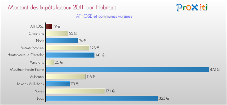 Montant des impôts locaux par Habitant pour ATHOSE et les communes proches Comparaison des impôts locaux par habitant pour ATHOSE et les communes voisines