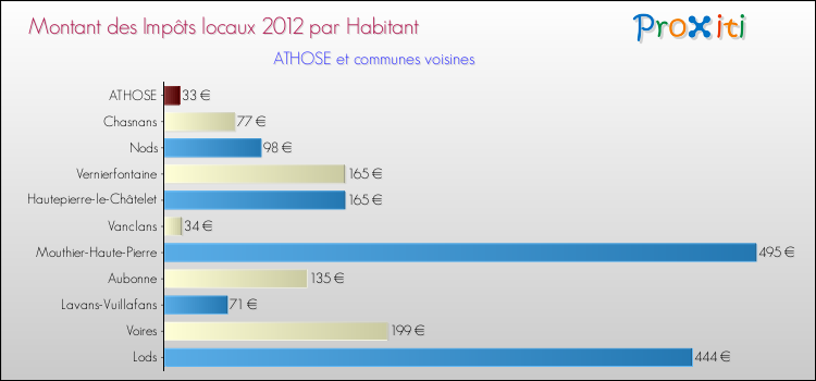 Montant des impôts locaux par Habitant pour ATHOSE et les communes proches Comparaison des impôts locaux par habitant pour ATHOSE et les communes voisines
