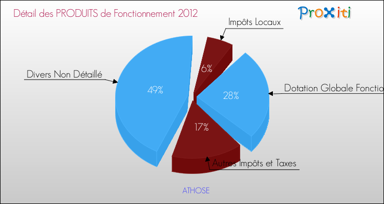 Décomposition du Budget de Fonctionnement 2012 de la commune de ATHOSE Budget de Fonctionnement 2012 pour la commune de ATHOSE