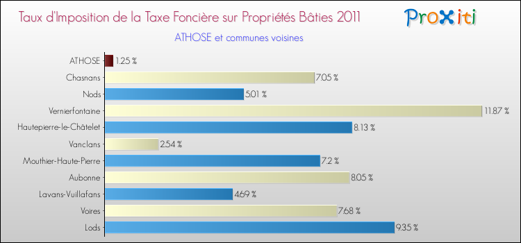 Taux d'imposition de la taxe foncière sur le bati 2011 pour ATHOSE et les communes proches Comparaison des taux d'imposition de la taxe foncière sur le bati 2011 pour ATHOSE et les communes voisines