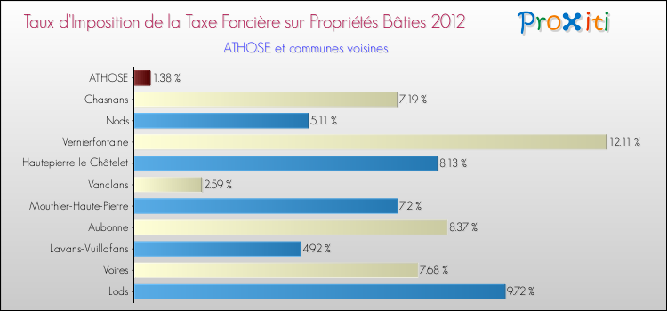 Taux d'imposition de la taxe foncière sur le bati 2012 pour ATHOSE et les communes proches Comparaison des taux d'imposition de la taxe foncière sur le bati 2012 pour ATHOSE et les communes voisines