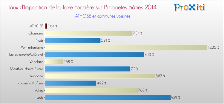 Taux d'imposition de la taxe foncière sur le bati 2014 pour ATHOSE et les communes proches Comparaison des taux d'imposition de la taxe foncière sur le bati 2014 pour ATHOSE et les communes voisines