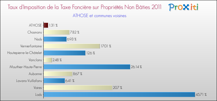 Taux d'imposition de la taxe foncière sur les immeubles et terrains non batis 2011 pour ATHOSE et les communes proches Comparaison des taux d'imposition de la taxe foncière sur les immeubles et terrains non batis 2011 pour ATHOSE et les communes voisines