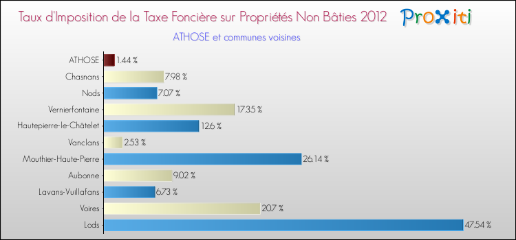 Taux d'imposition de la taxe foncière sur les immeubles et terrains non batis 2012 pour ATHOSE et les communes proches Comparaison des taux d'imposition de la taxe foncière sur les immeubles et terrains non batis 2012 pour ATHOSE et les communes voisines