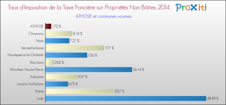 Taux d'imposition de la taxe foncière sur les immeubles et terrains non batis 2014 pour ATHOSE et les communes proches Comparaison des taux d'imposition de la taxe foncière sur les immeubles et terrains non batis 2014 pour ATHOSE et les communes voisines