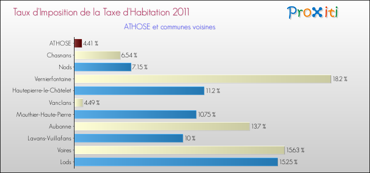 Taux d'imposition de la taxe d'habitation 2011 pour ATHOSE et les communes proches Comparaison des taux d'imposition de la taxe d'habitation 2011 pour ATHOSE et les communes voisines