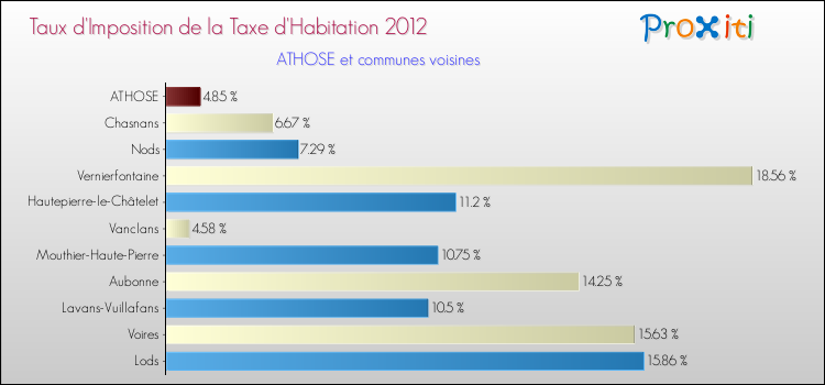 Taux d'imposition de la taxe d'habitation 2012 pour ATHOSE et les communes proches Comparaison des taux d'imposition de la taxe d'habitation 2012 pour ATHOSE et les communes voisines