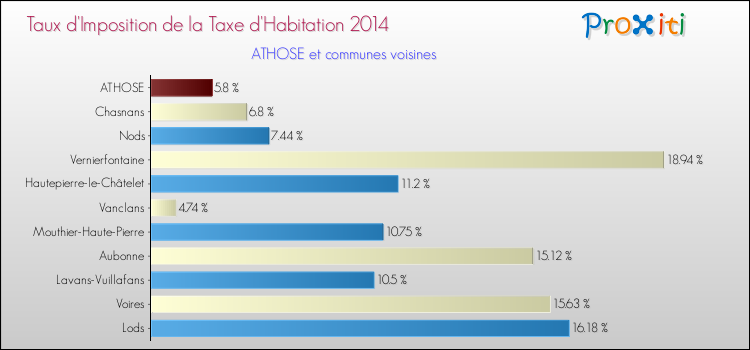 Taux d'imposition de la taxe d'habitation 2014 pour ATHOSE et les communes proches Comparaison des taux d'imposition de la taxe d'habitation 2014 pour ATHOSE et les communes voisines