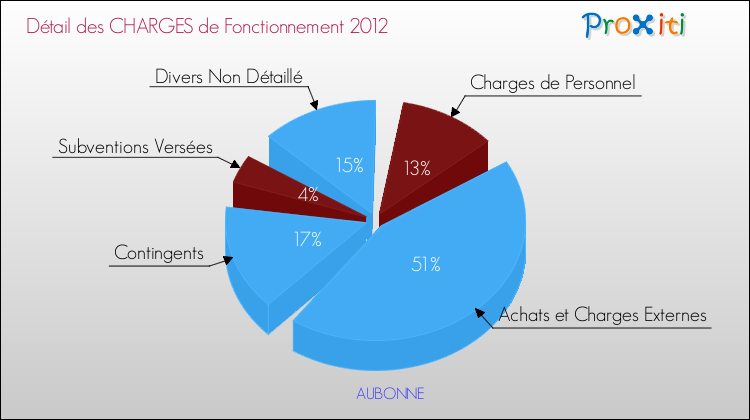 Décomposition des Charges de Fonctionnement 2012 de la commune de AUBONNE Charges de Fonctionnement 2012 pour la commune de AUBONNE